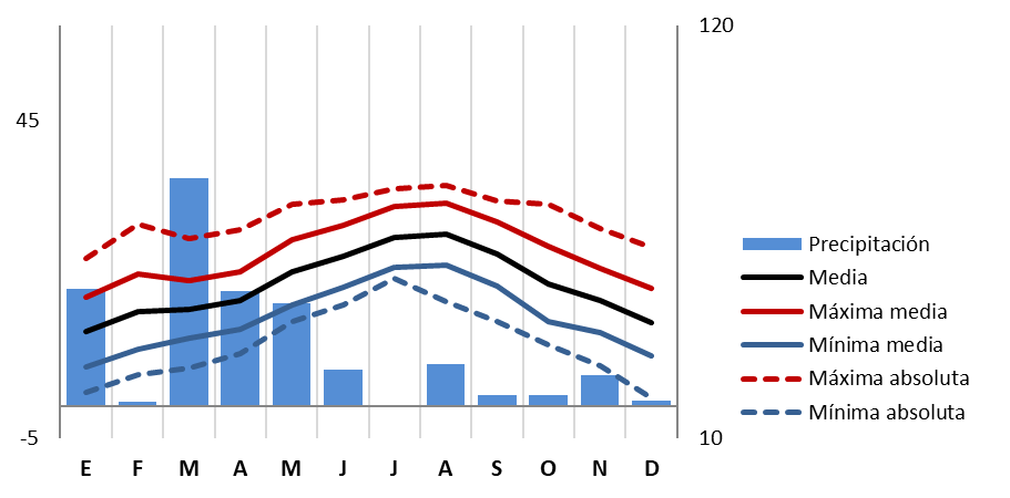 Datos meteorológicos. Alacant - Ciudad Jardín