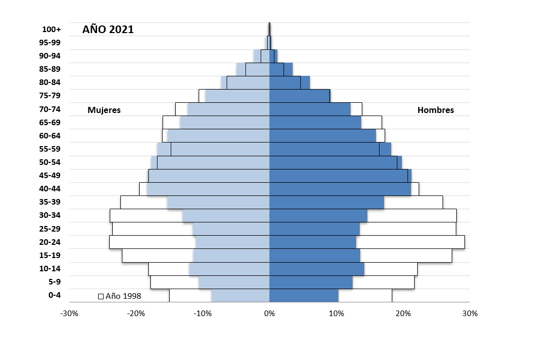 Pirámide poblacional 1998 y 2019. Provincia de Alicante