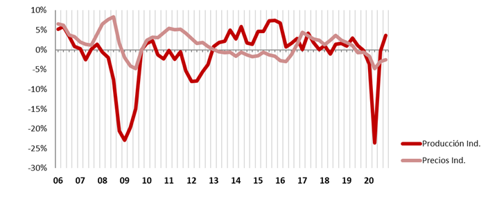 Índ. Producción Industrial/Índ. Precios Industriales. Com. Valenciana (% var. int.)