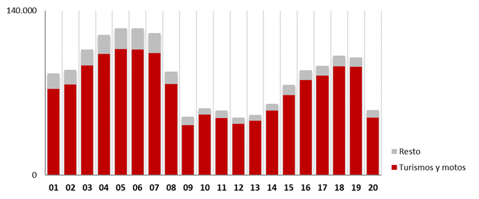 Evolución de la matriculación de vehículos