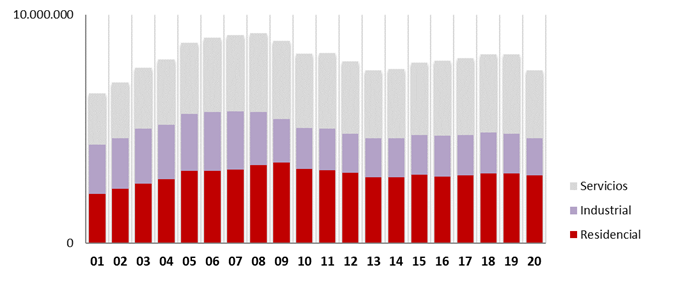 Evolución del consumo de energía eléctrica. Miles de kW/h